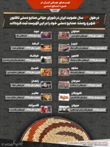 شهرهای جهانی ایران در حوزه صنایع دستی